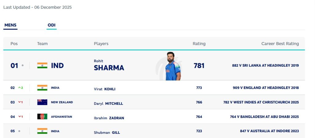 ODI Rankings, latest ODI rankings 2025, top 5 ODI batters, ICC ODI team rankings, 2025 ODI team ranking India, Rohit Sharma top ODI batter